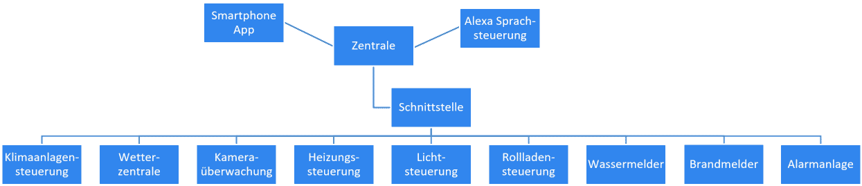 diagramm